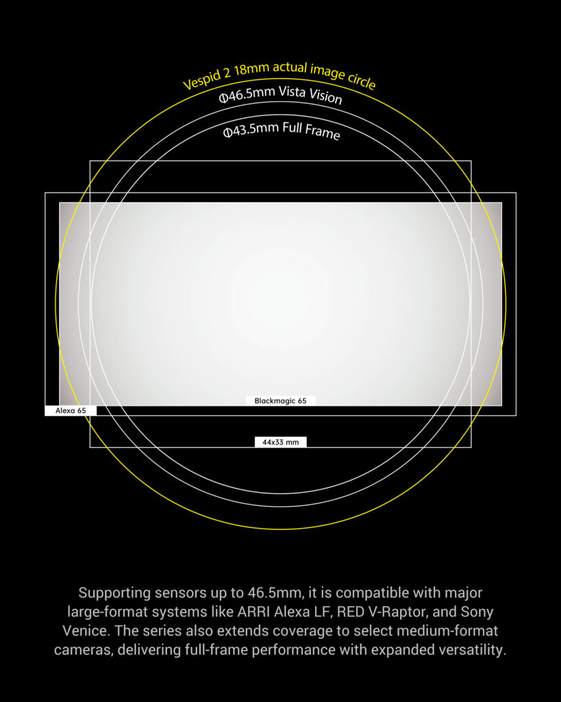 An illustration showing the Vespid 2 18mm image circle compared to Vista Vision and Full Frame.